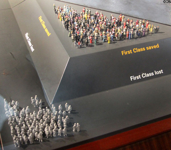 Visual showing Titanic First Class passengers saved & lost at Ulster Transport Museum. Belfast, Northern Ireland.